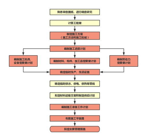 标准施工组织设计编制原则 看完思路瞬间清晰